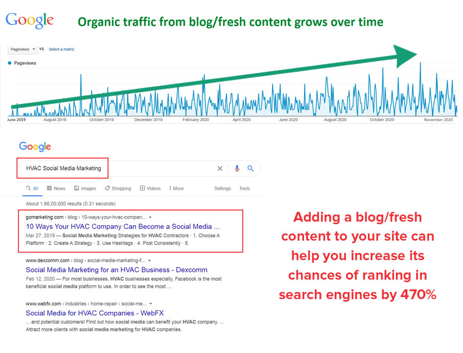 Drive more traffic to website by publishing blog