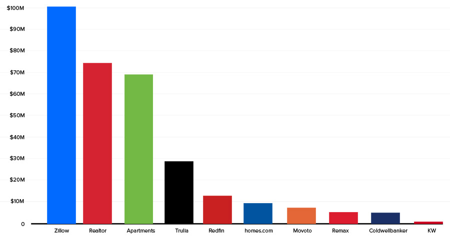Monthly Traffic Do Top Real Estate Websites Record Monthly Traffic Do Top Real Estate Websites Record